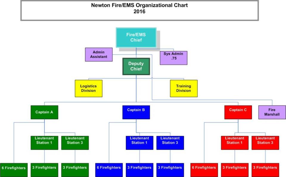 ORG Chart 2016