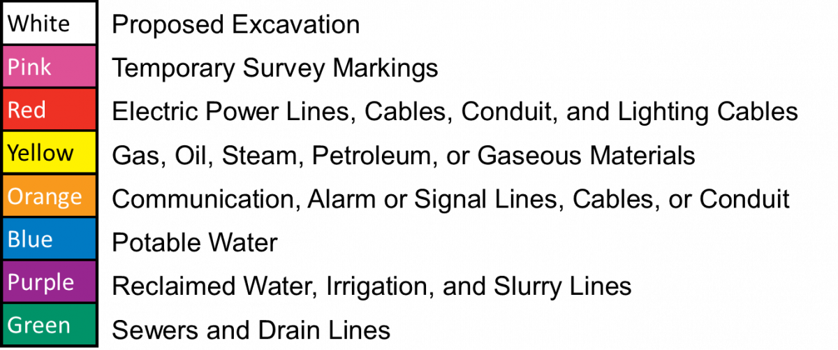 White: Proposed excavation, Pink: Temporary Survey Markings, Red: Electric power lines, Yellow: Gas, oil, steam, Orange: Communication lines, Blue: Potable water, Purple: Slurry, irrigation and reclaimed water, Green: Sewers and drain lines