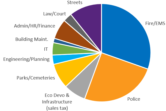 Breakdown of General Fund showing 30% Fire/EMS, 25% Police, 11% Streets, 8% Parks & Cemeteries, 7% Eco Devo & Infrastructure sales tax, 7% Admin/Finance, 4% IT, 3% Law/Court, 3% Engineering/Planning, 1% Building Maintenance