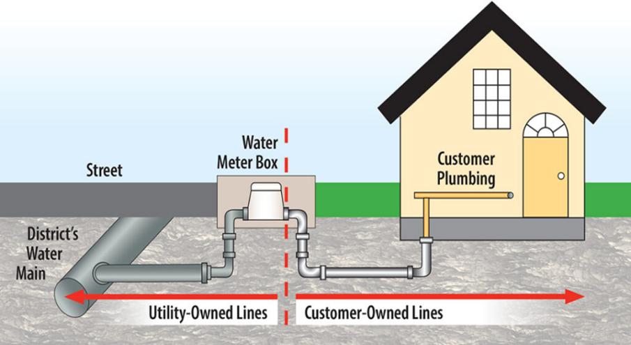 Diagram showing the public and private water lines