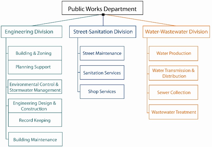 Public Works Flow Chart 